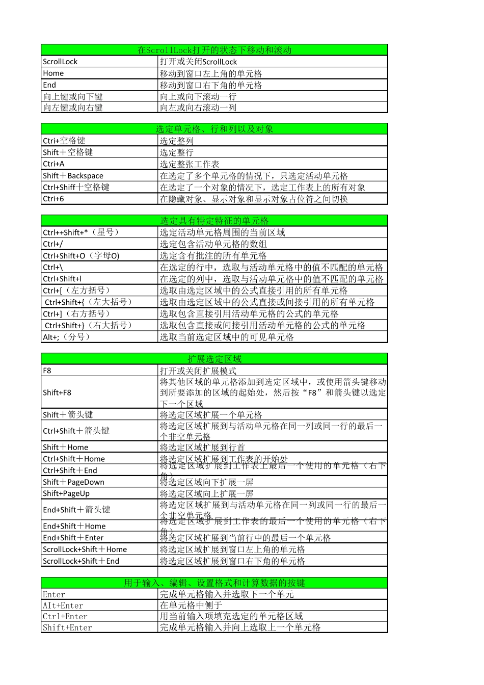 excel常用快捷键大全(比较全)_第2页