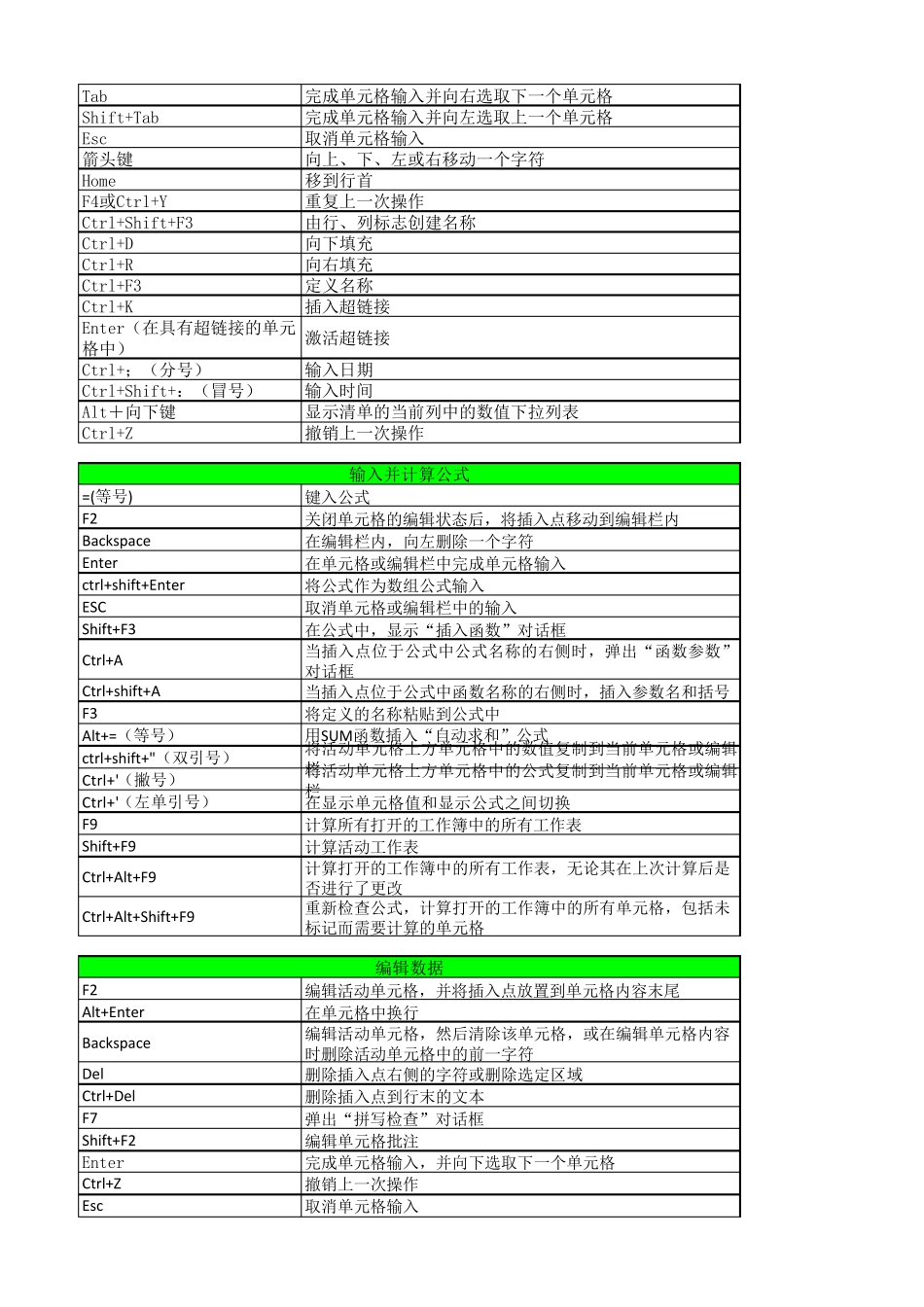 excel常用快捷键大全(比较全)_第3页