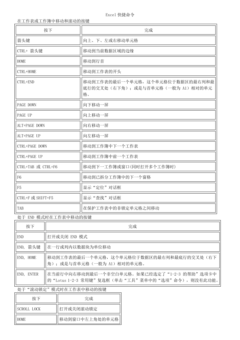 Excel快捷命令大全_第1页