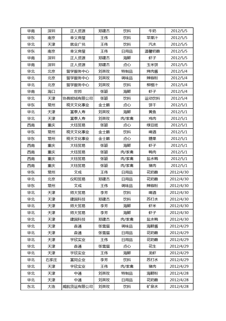 Excel数据透视表和数据透视图制作实例_第2页