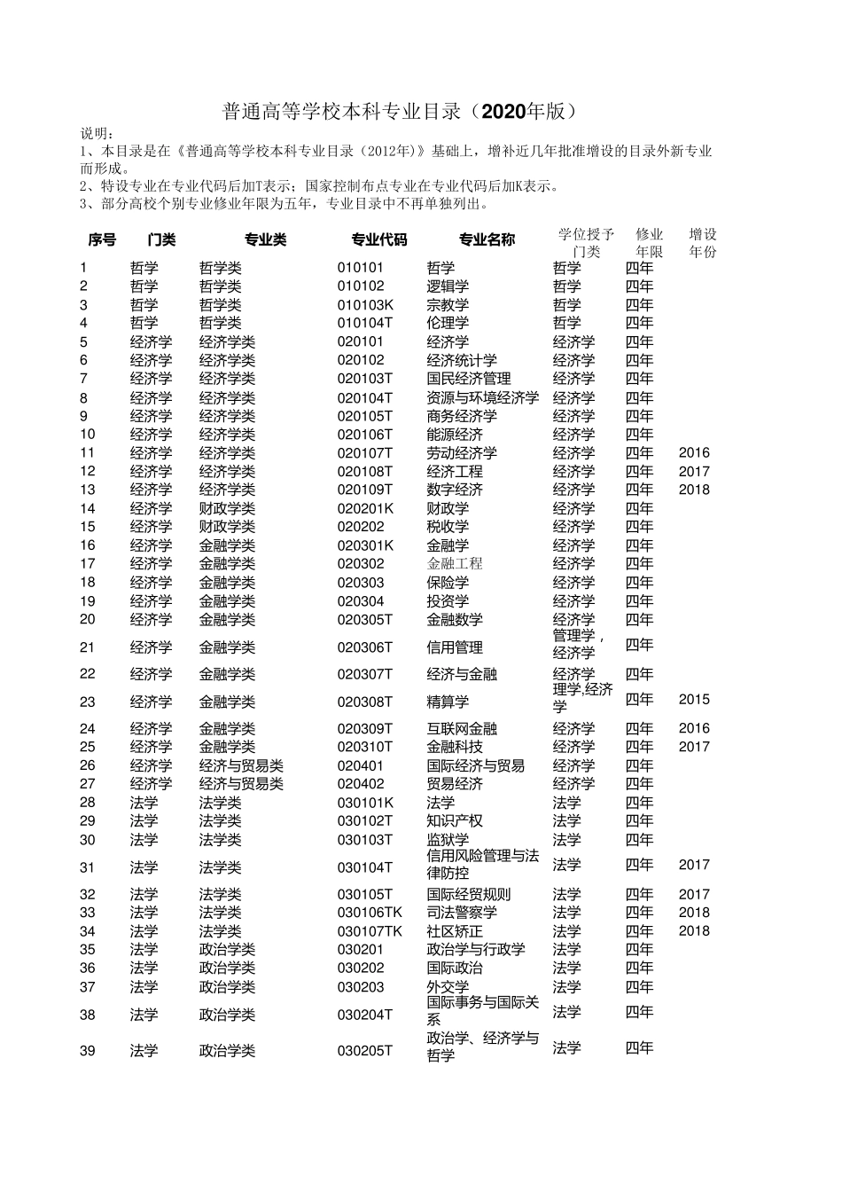 EXCEL版普通高等学校本科专业目录(2020年版)_第1页
