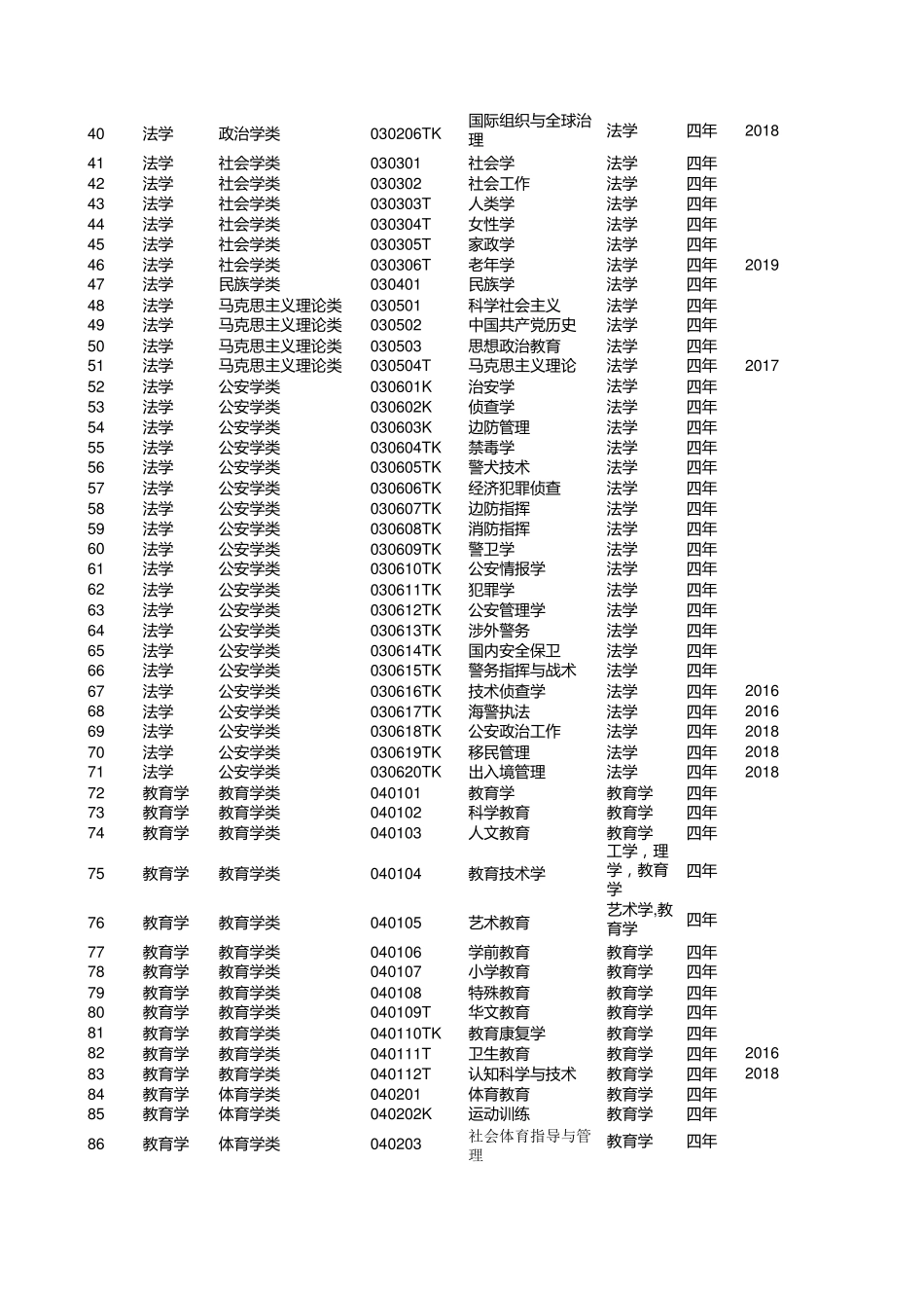 EXCEL版普通高等学校本科专业目录(2020年版)_第2页