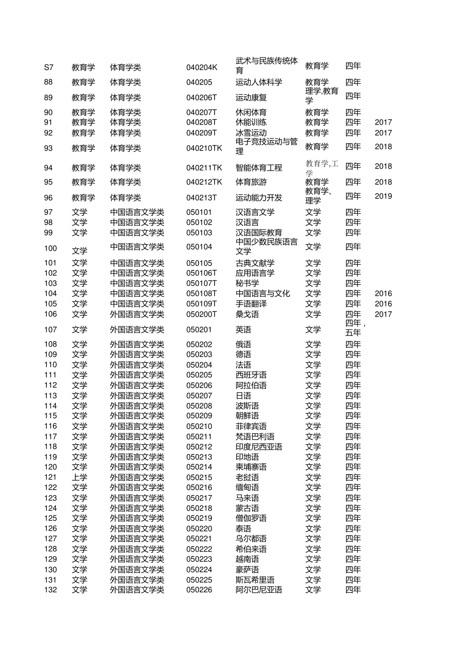 EXCEL版普通高等学校本科专业目录(2020年版)_第3页