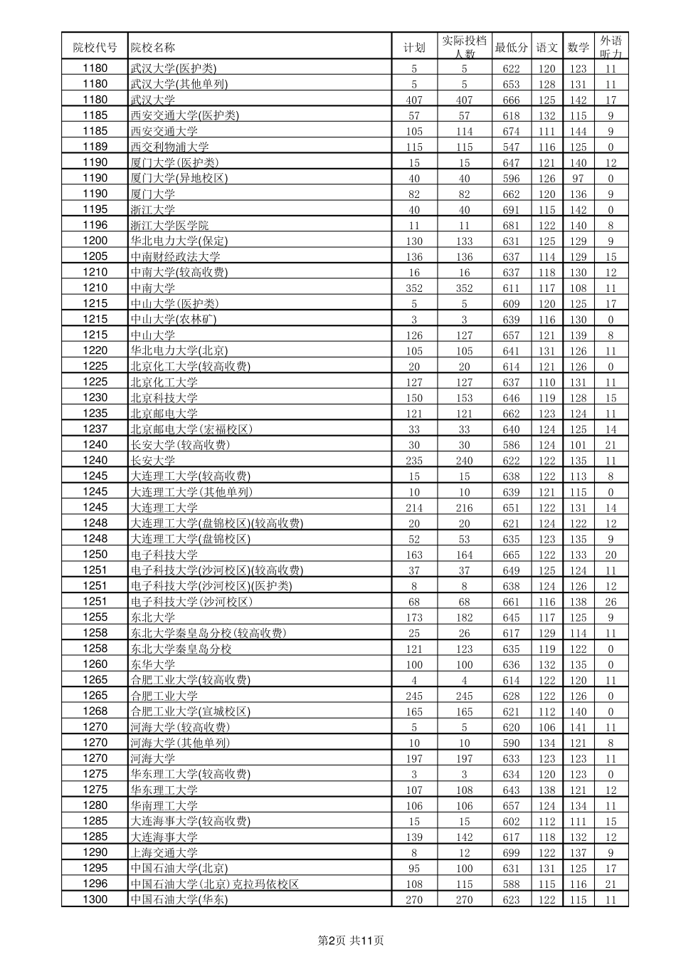excel版河南省2020本科一批理科投档分数线_第2页