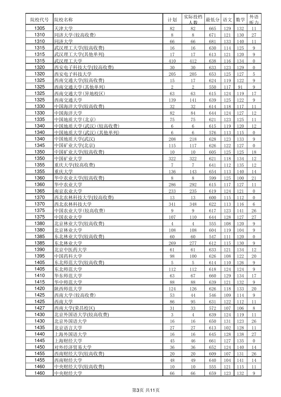 excel版河南省2020本科一批理科投档分数线_第3页