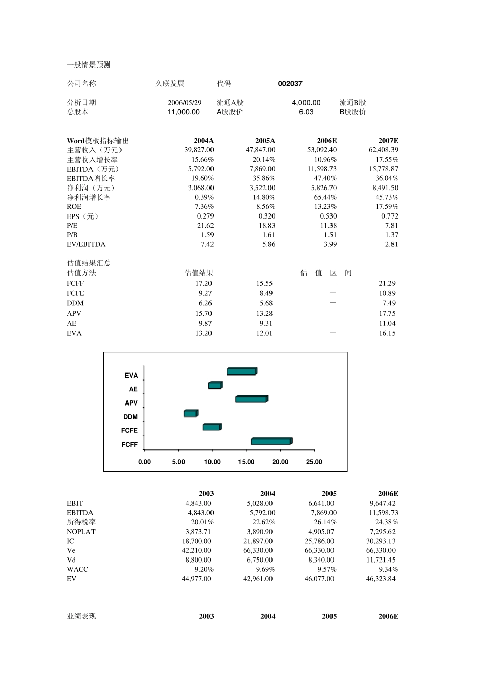 excel股票估值公司估值模型(dcf估值、ddm估值、apv估值、ae估值、eva估值)_第1页