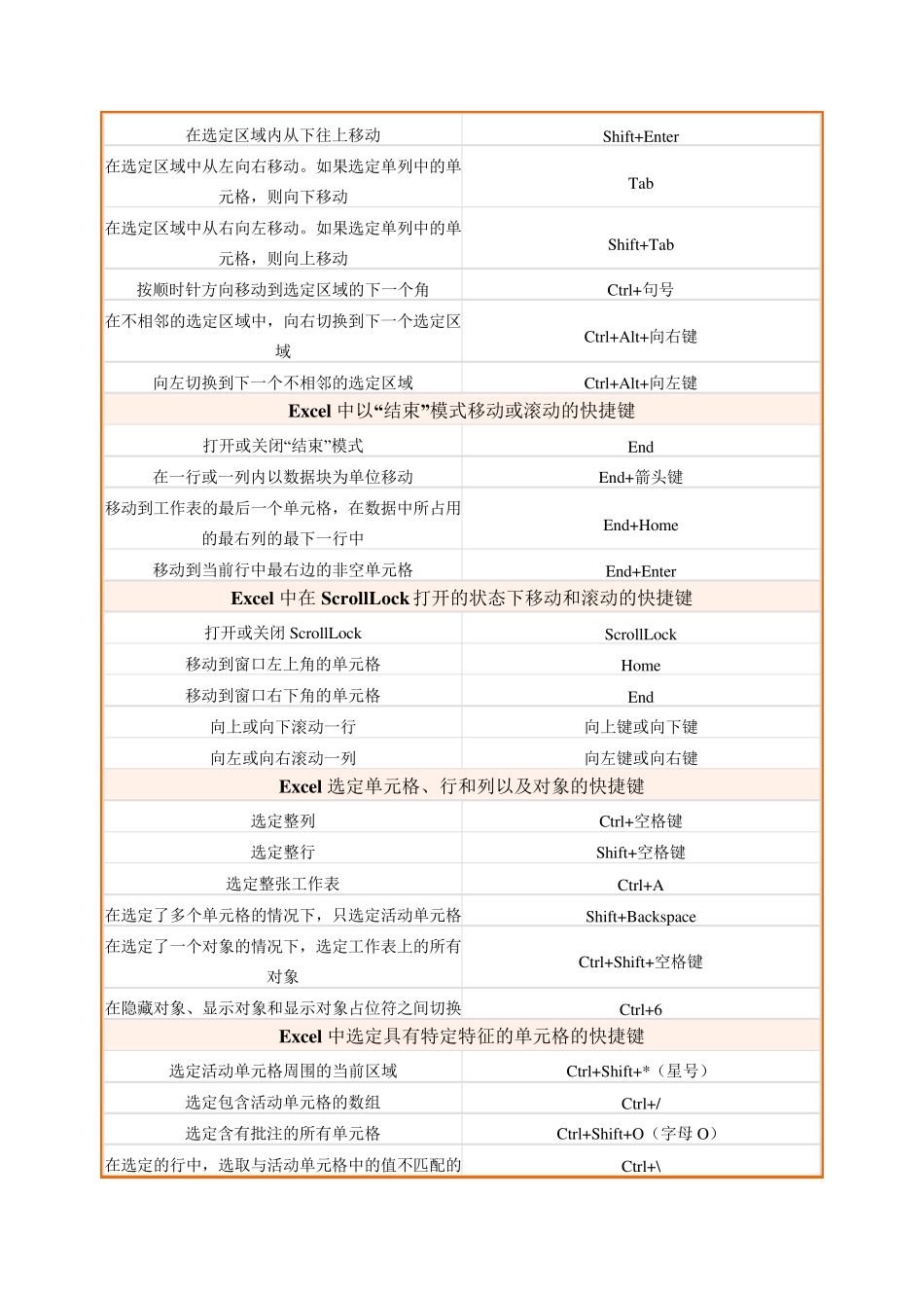 Excel表格常用快捷键大全_第2页