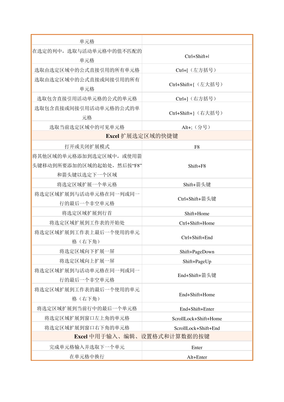 Excel表格常用快捷键大全_第3页