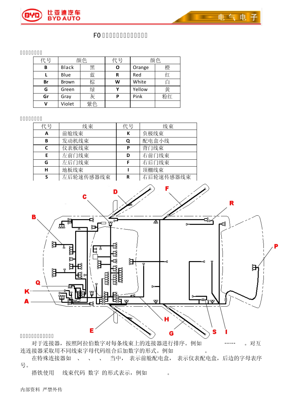 F0电路图识图技巧及线束布置_第1页