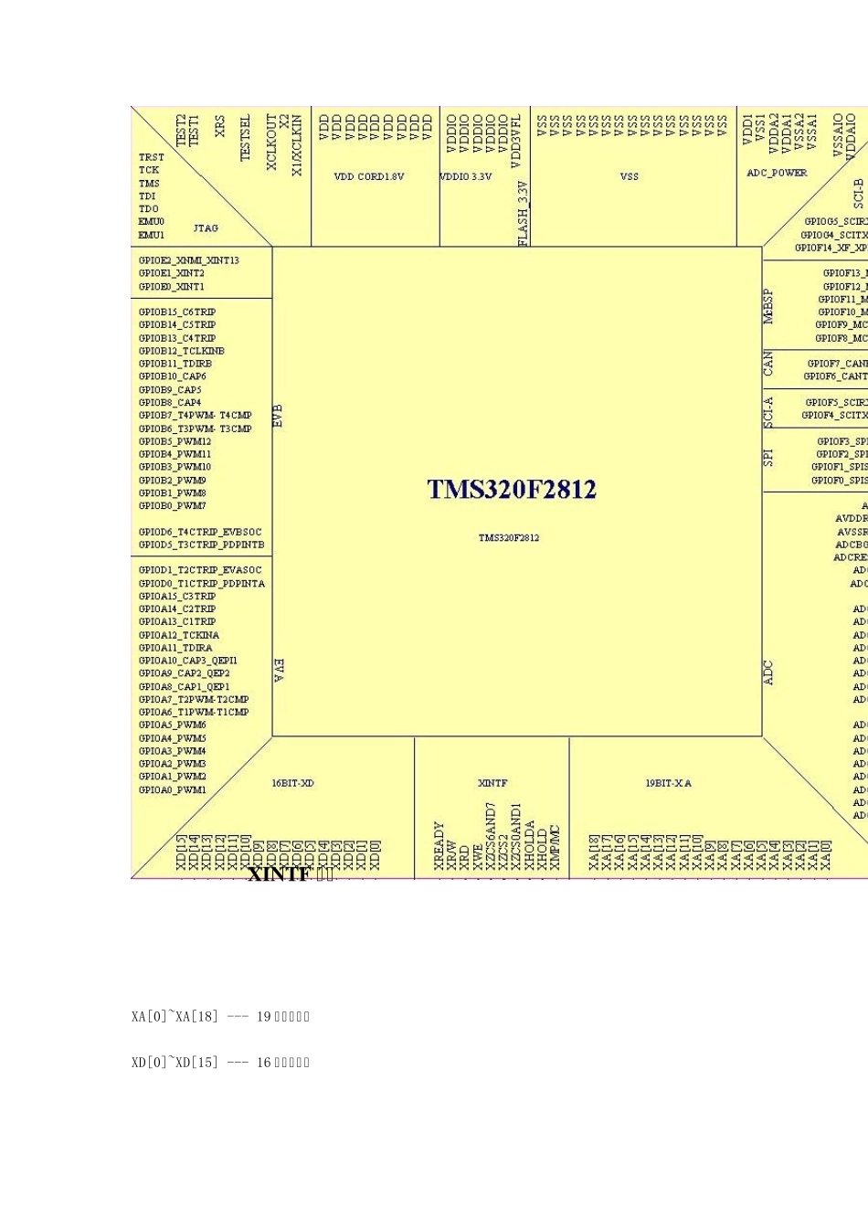 F2812引脚说明_第1页