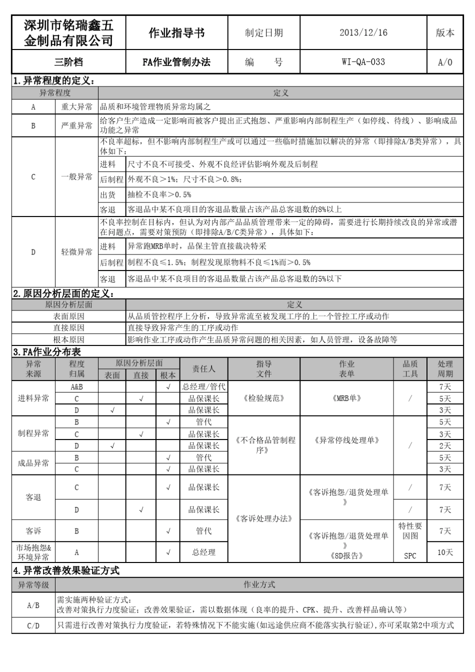 FA(不合格品管制流程)范本_第1页