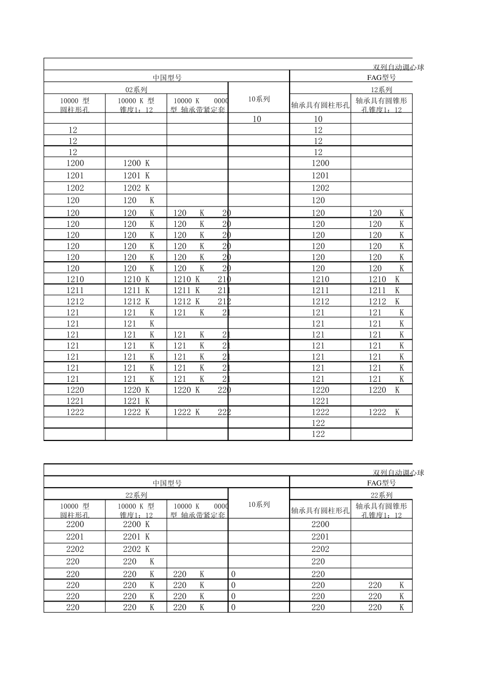 FAG、SKF调心轴承和中国轴承型号对照表_第1页