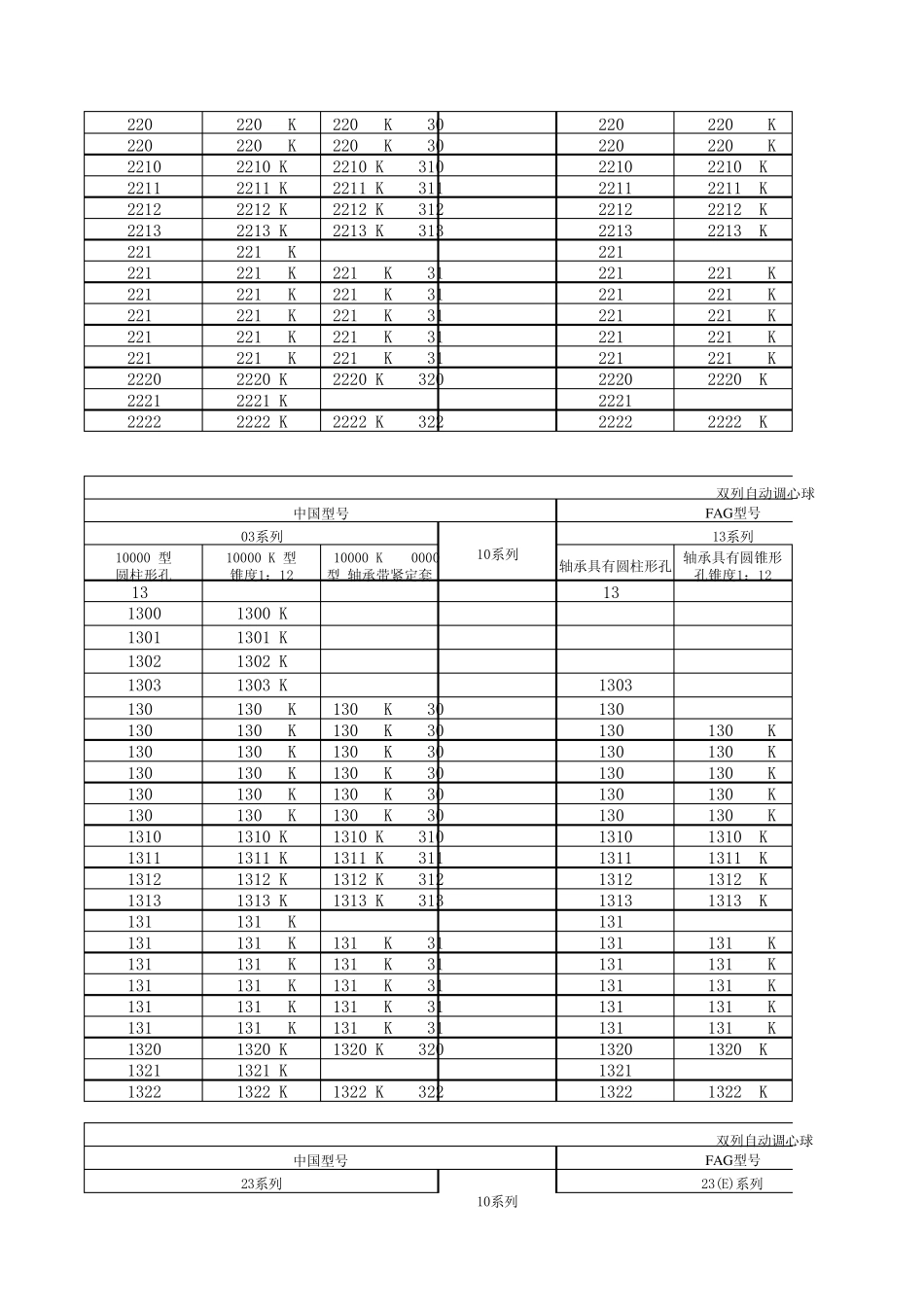FAG、SKF调心轴承和中国轴承型号对照表_第2页