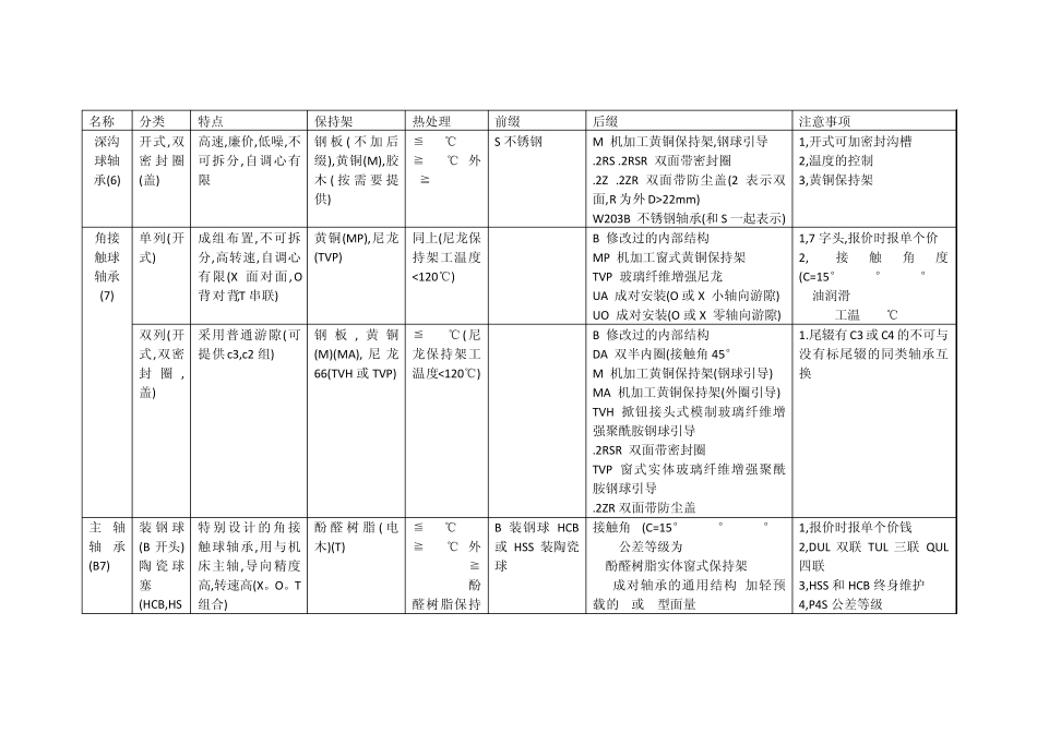 FAG轴承的分类整理_第1页