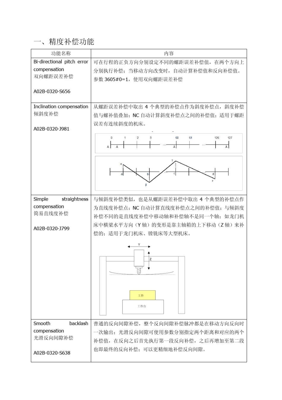 fanuc0iD选项功能简介_第2页