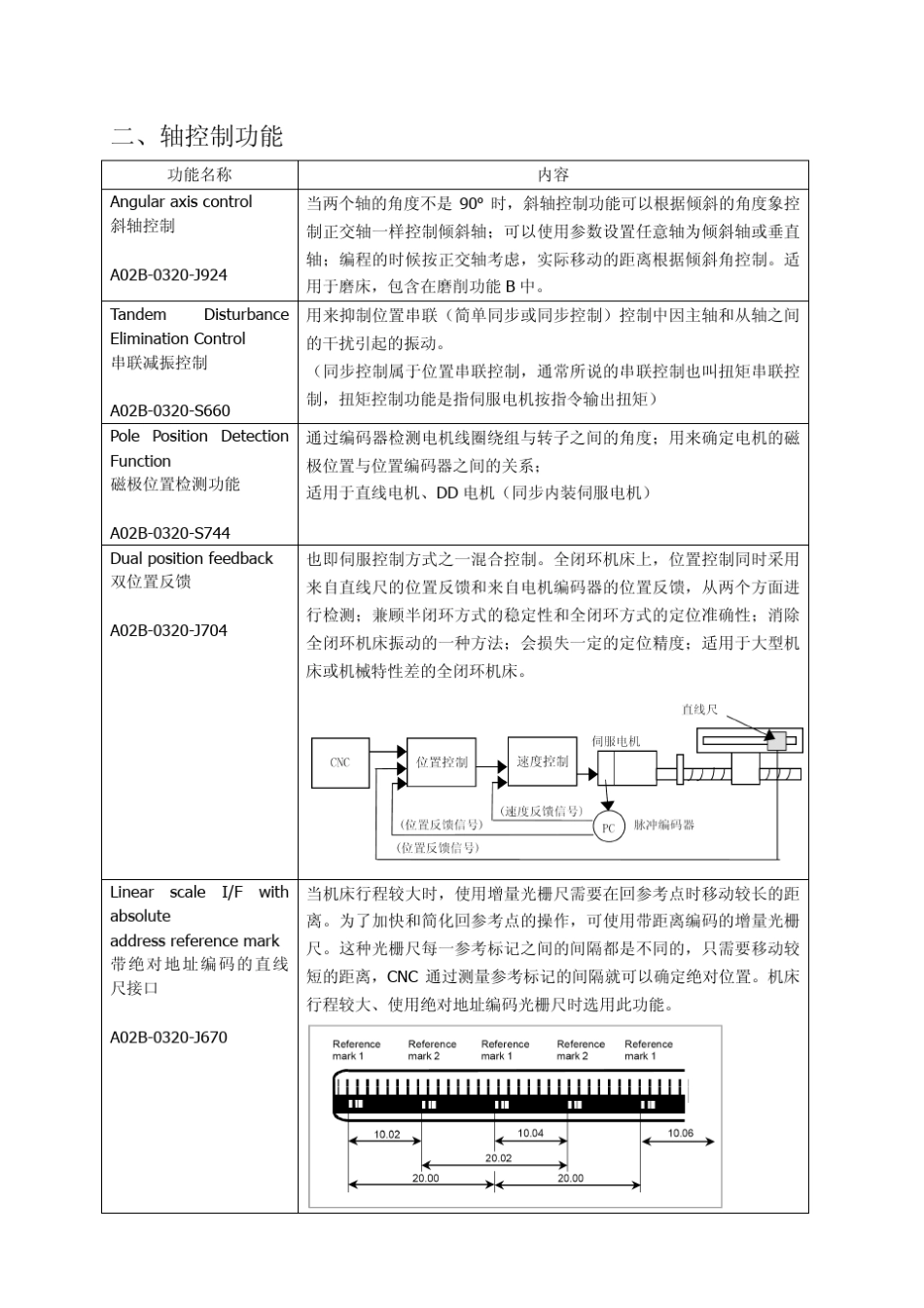 fanuc0iD选项功能简介_第3页