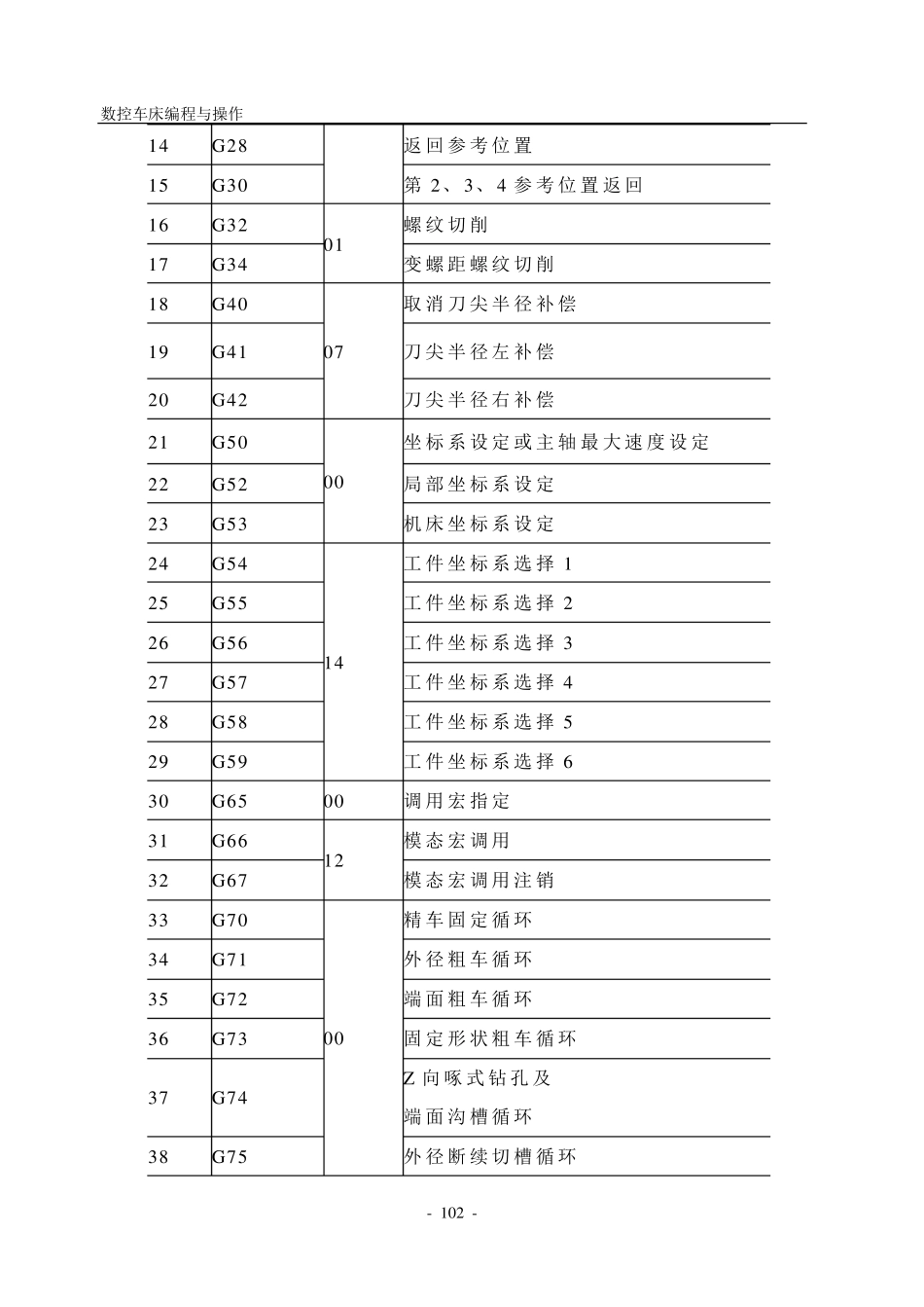 FANUC0iMATETB数控系统的编程与操作_第2页