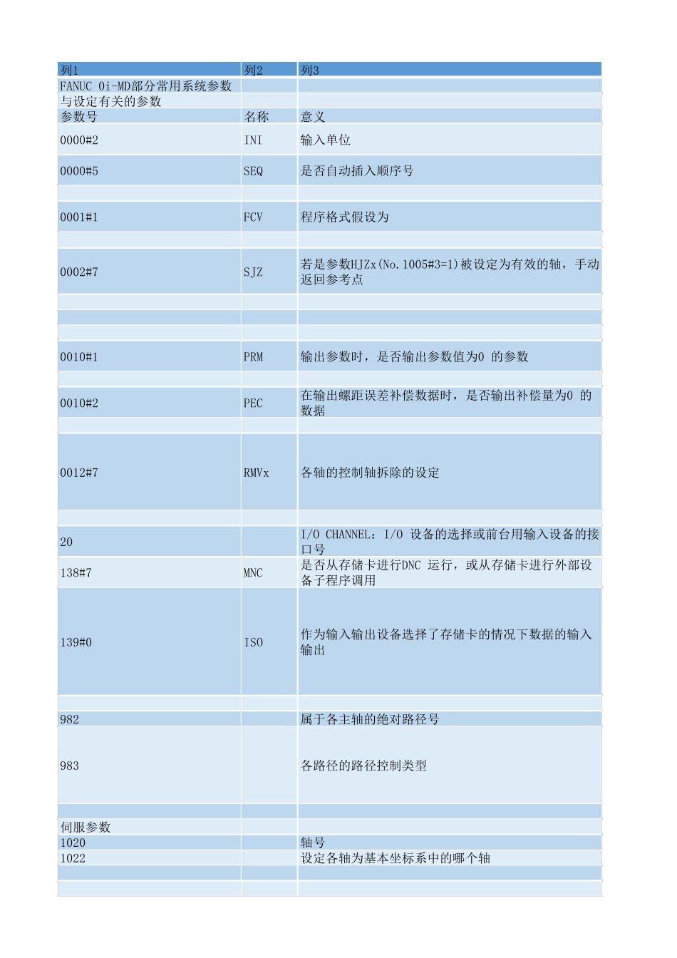 FANUC0iMD部分常用系统参数_第1页