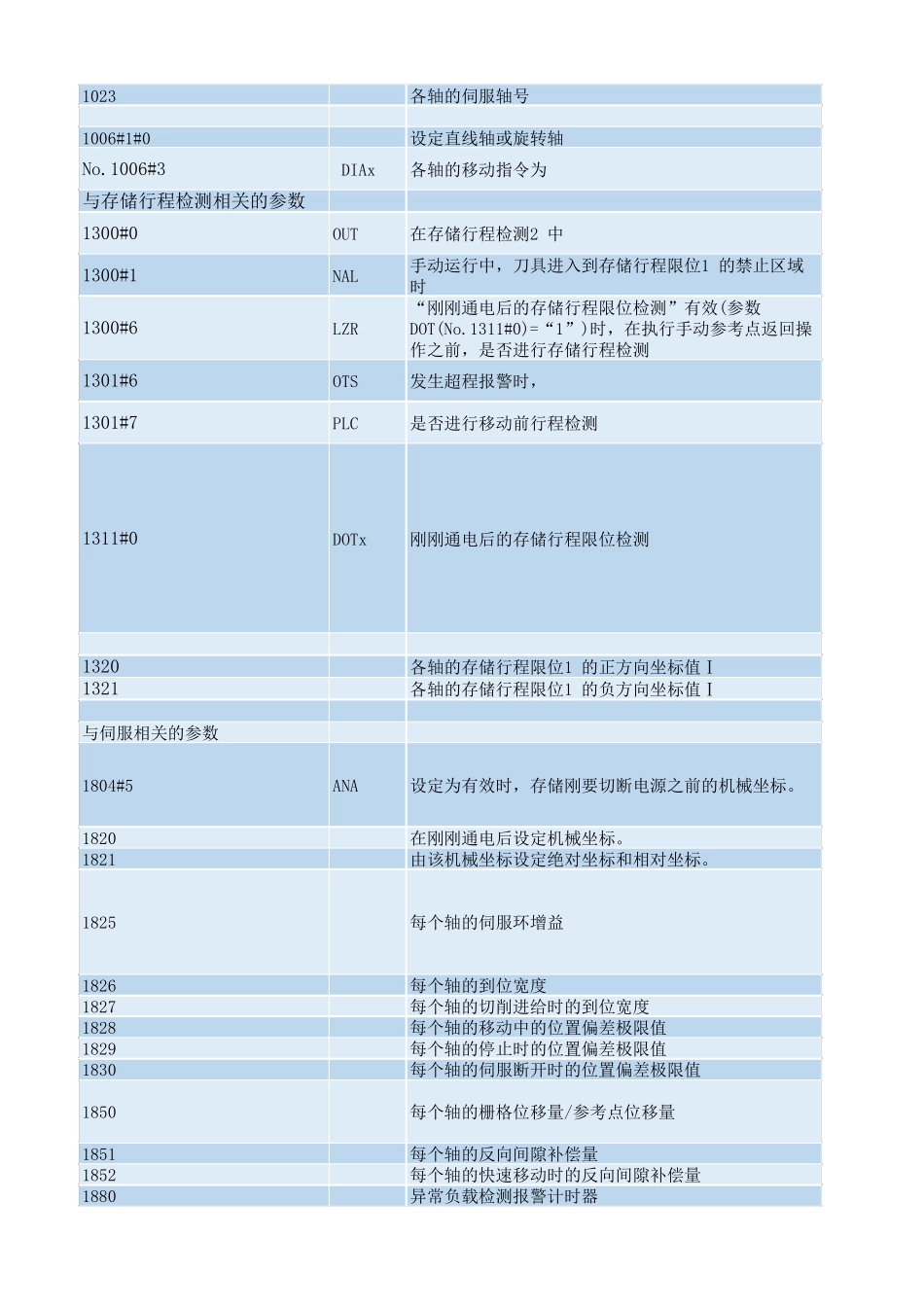 FANUC0iMD部分常用系统参数_第2页