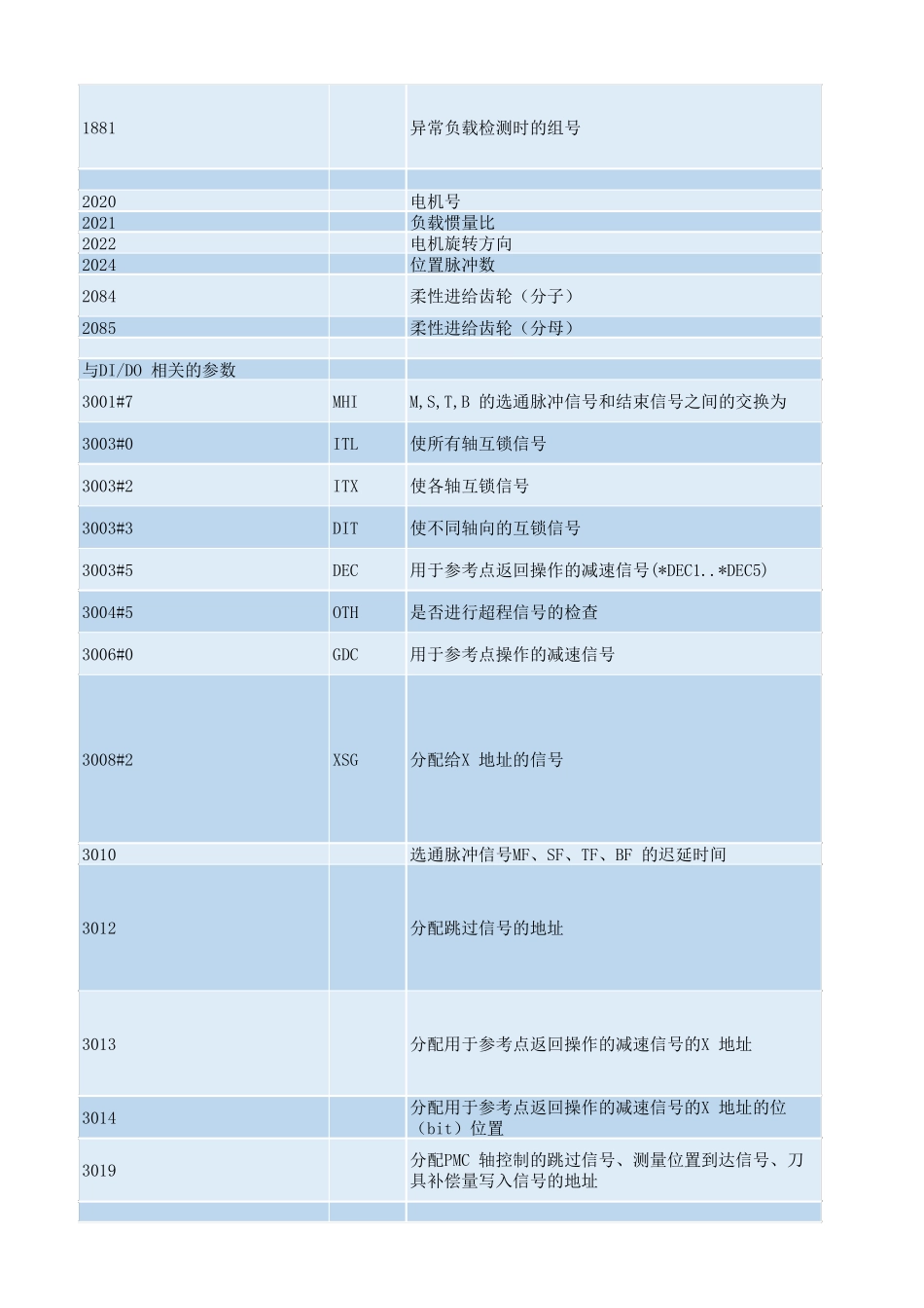 FANUC0iMD部分常用系统参数_第3页