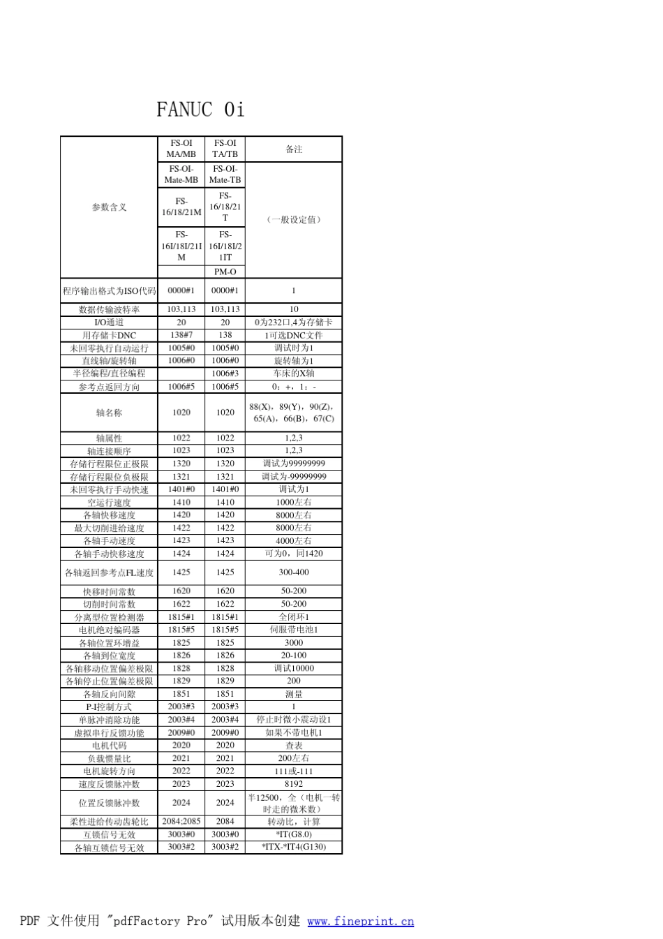 FANUC0i常用参数及pmc诊断信号地址_第1页
