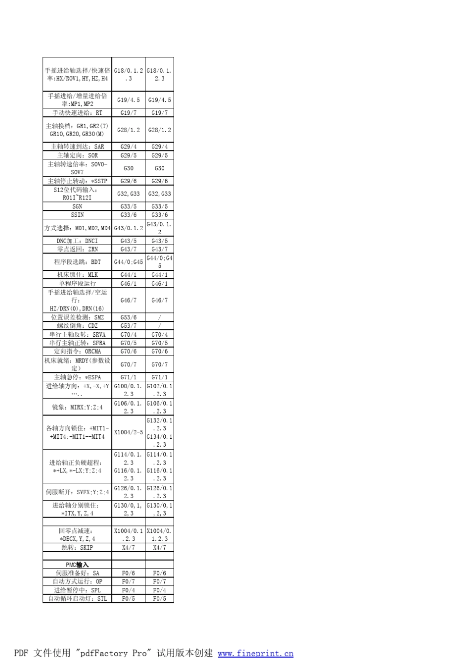 FANUC0i常用参数及pmc诊断信号地址_第3页