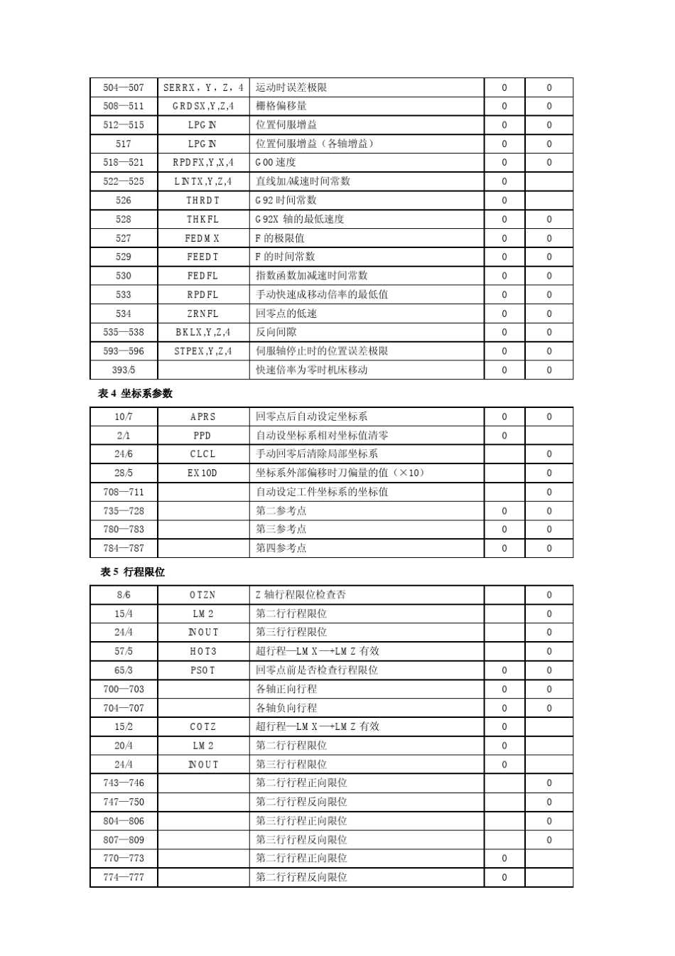 FANUC0系统部分参数功能说明_第2页