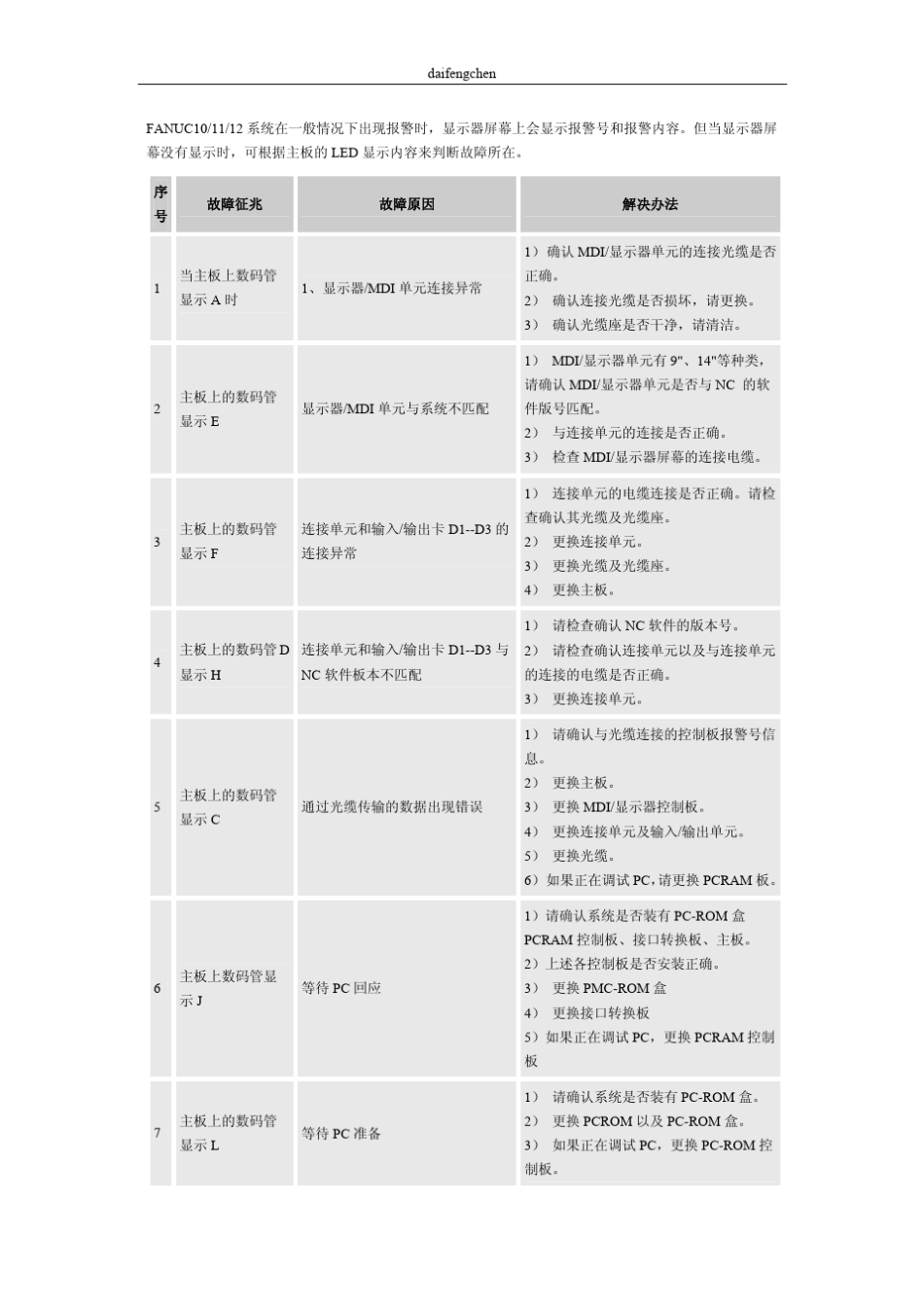 FANUC10(11)(12)系统_第1页
