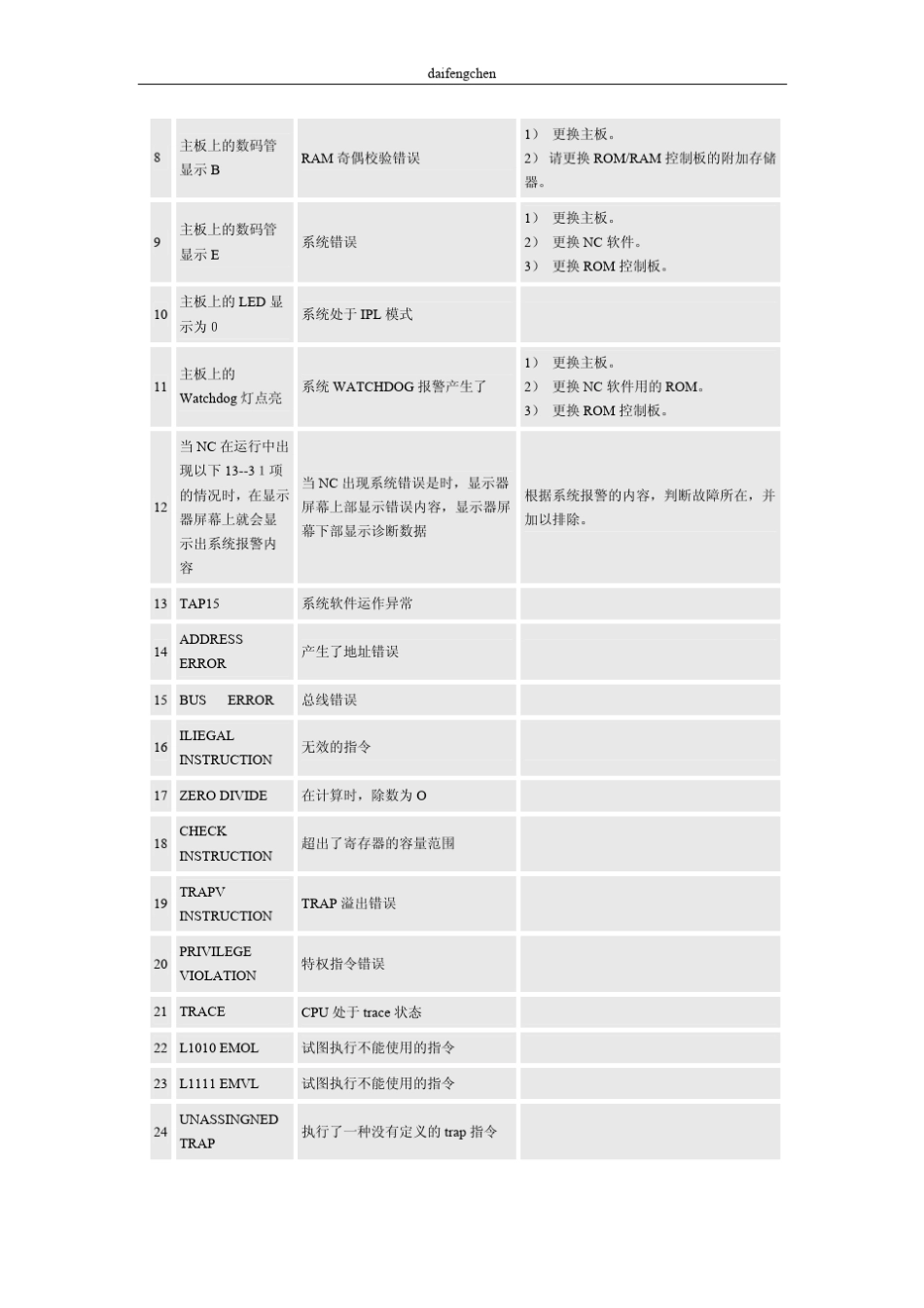 FANUC10(11)(12)系统_第2页