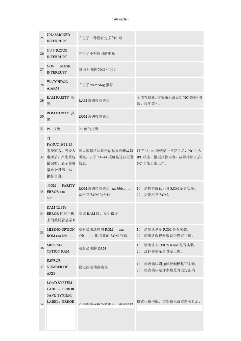 FANUC10(11)(12)系统_第3页