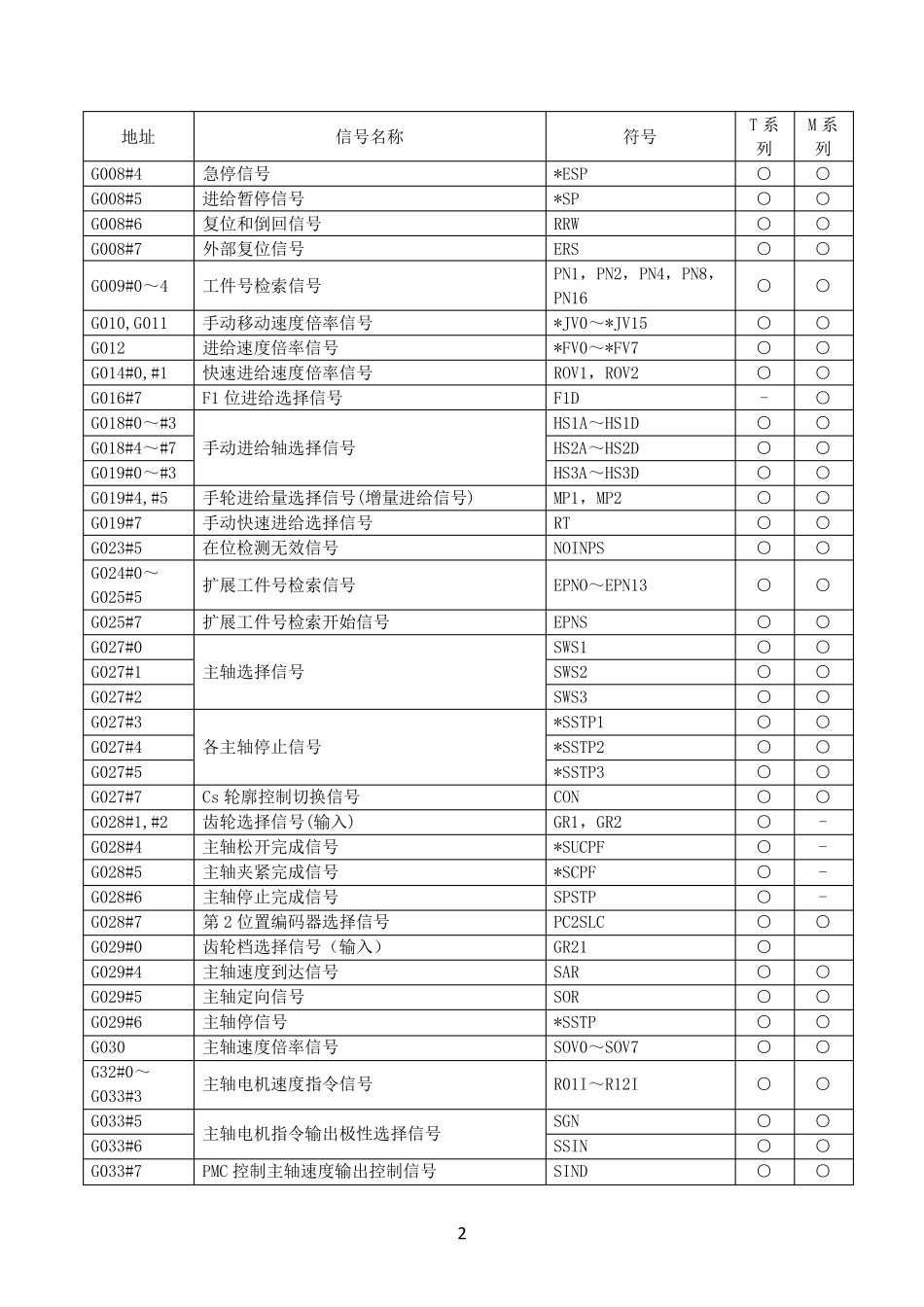 FANUCPMC地址表_第2页