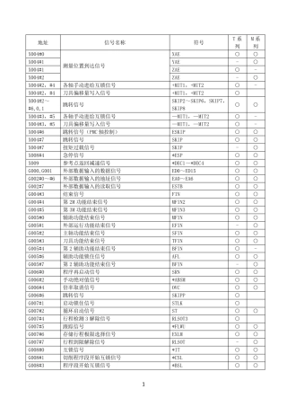 FANUCPMC地址表