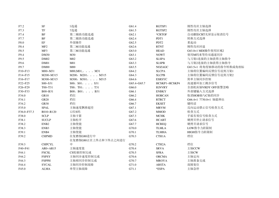 FANUC_0i_信号表G指令F指令_第2页