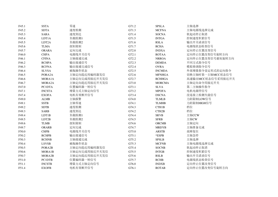 FANUC_0i_信号表G指令F指令_第3页