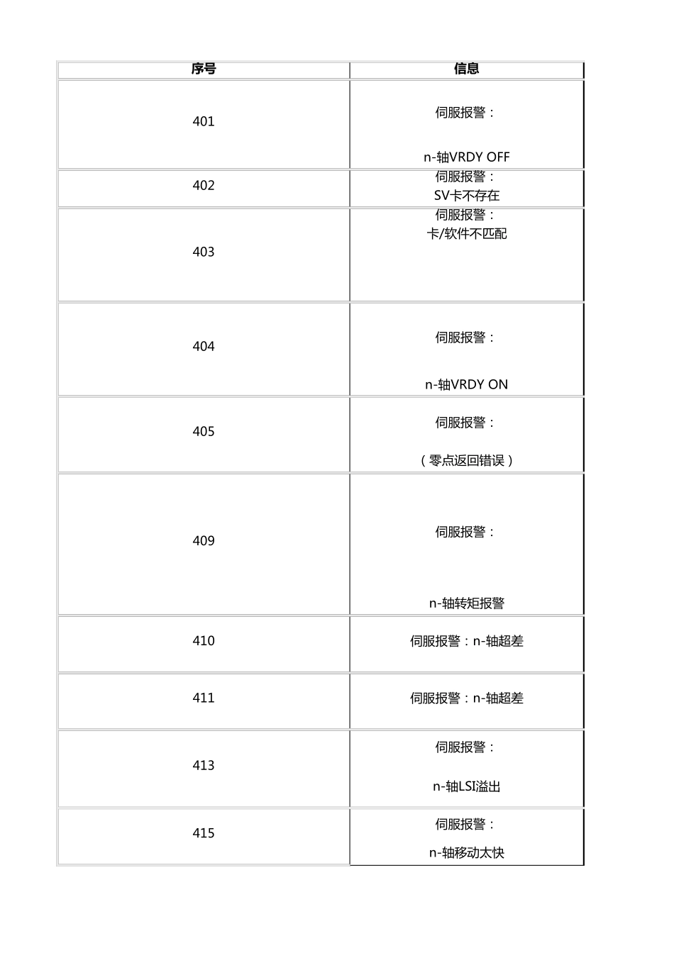 FANUC伺服报警_第1页