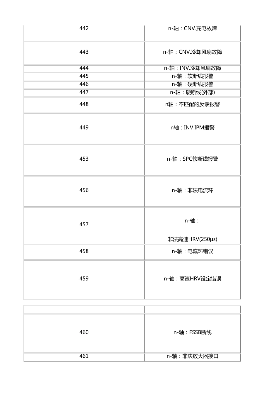 FANUC伺服报警_第3页