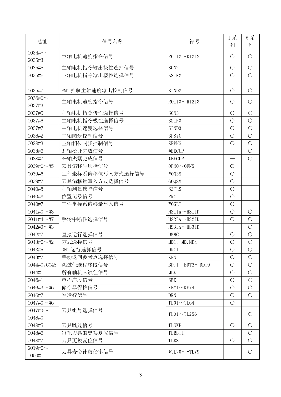 FANUC信号地址表_第3页