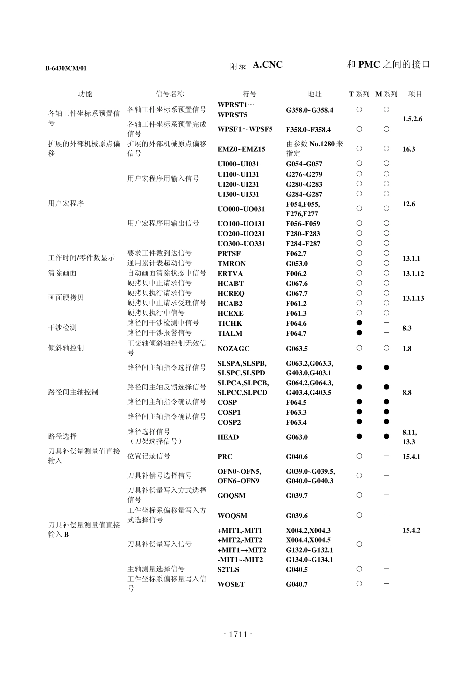 Fanuc功能信号一览表(功能顺序)_第3页