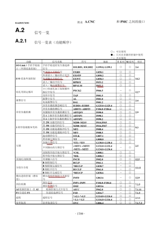 Fanuc功能信号一览表(功能顺序)