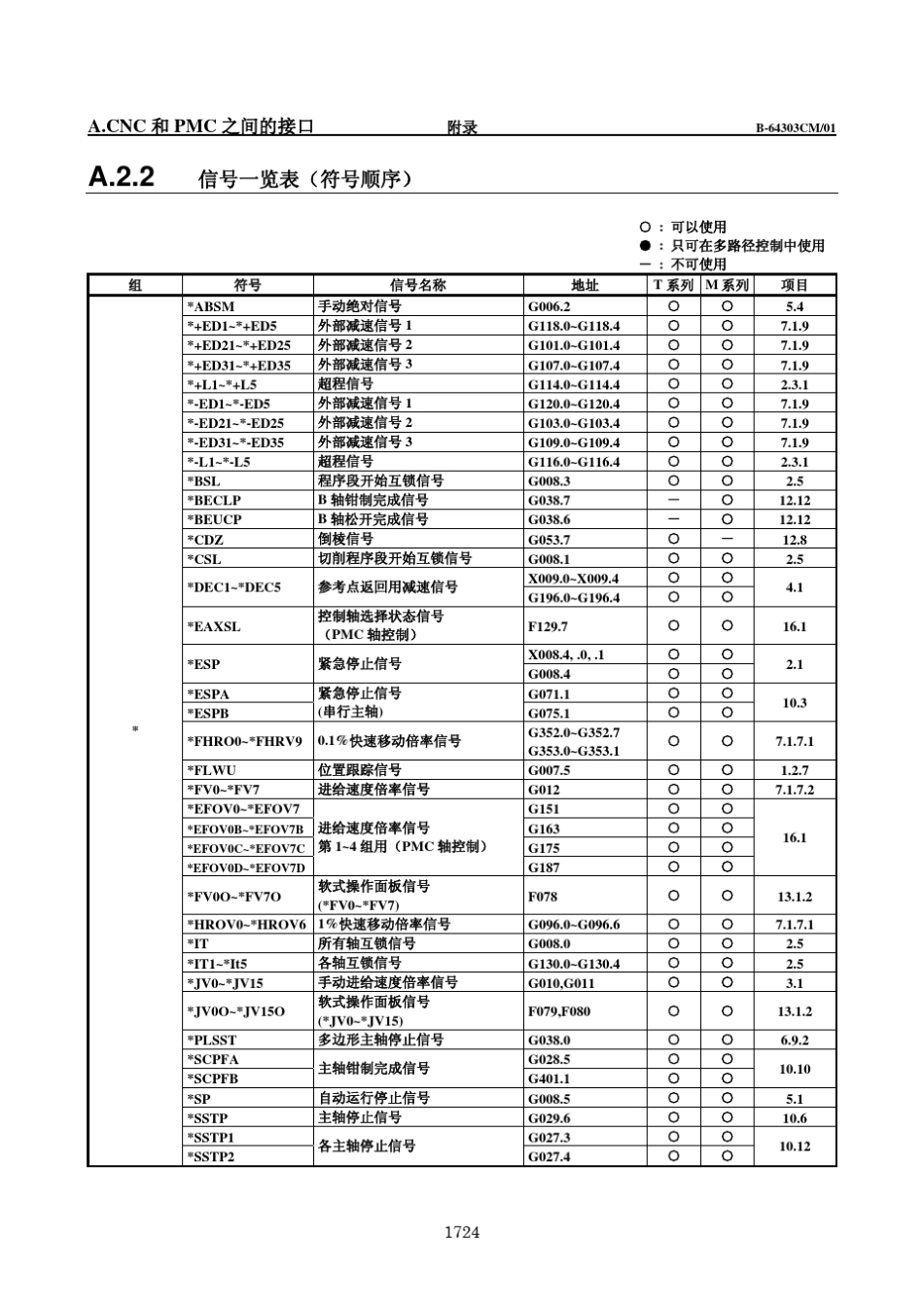 Fanuc功能信号一览表(符号顺序)_第1页
