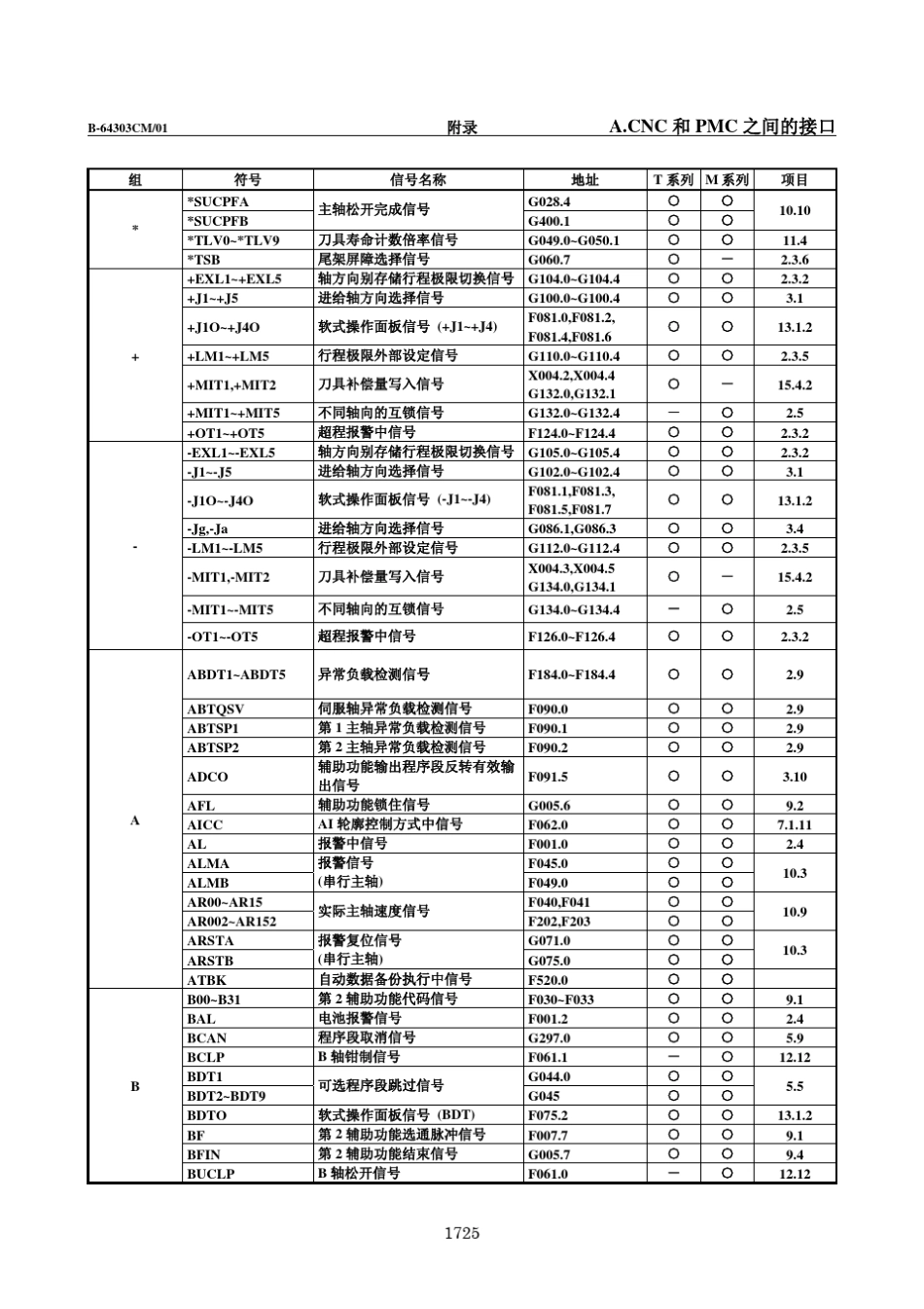 Fanuc功能信号一览表(符号顺序)_第2页