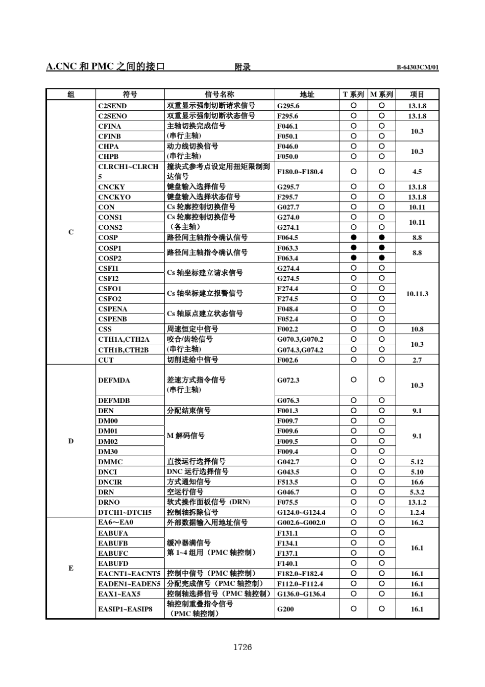 Fanuc功能信号一览表(符号顺序)_第3页