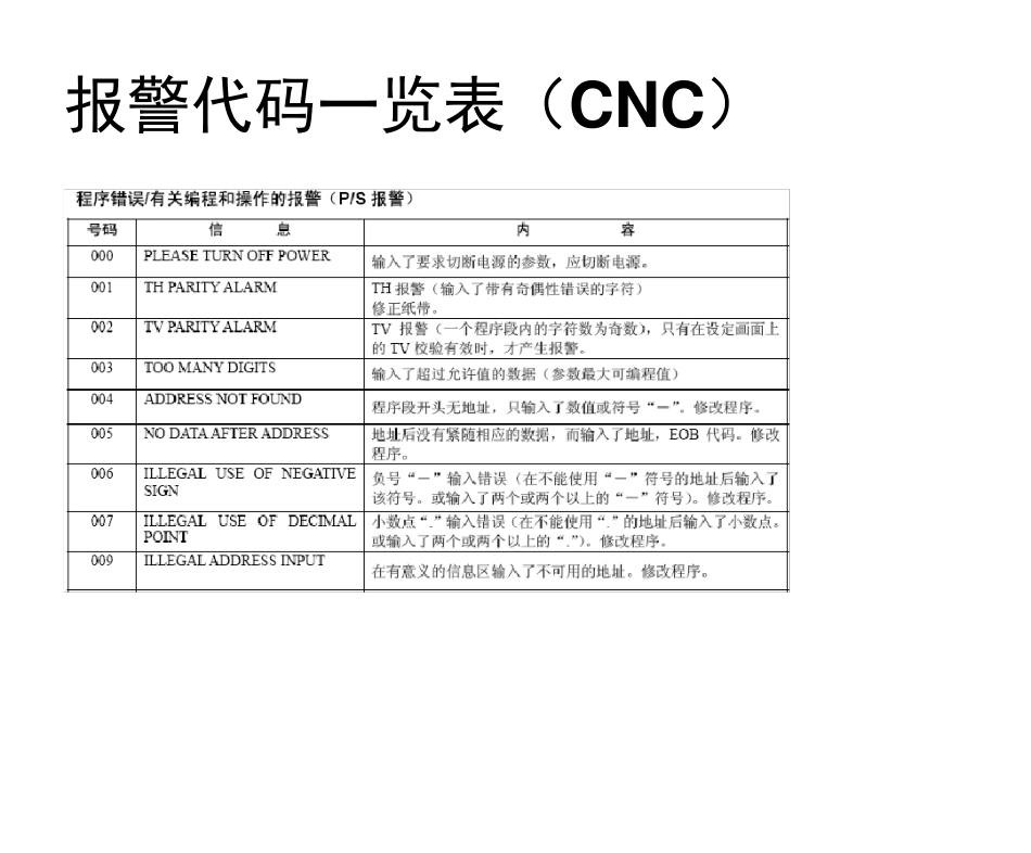 FANUC报警一览表_第1页