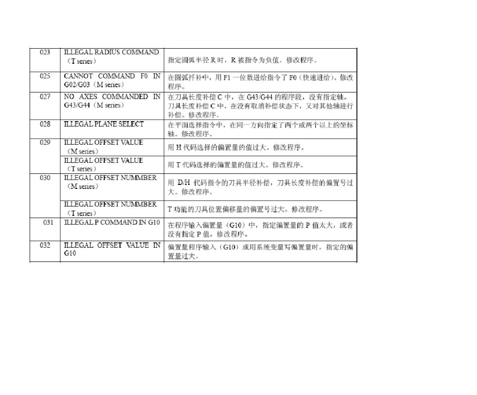 FANUC报警一览表_第3页