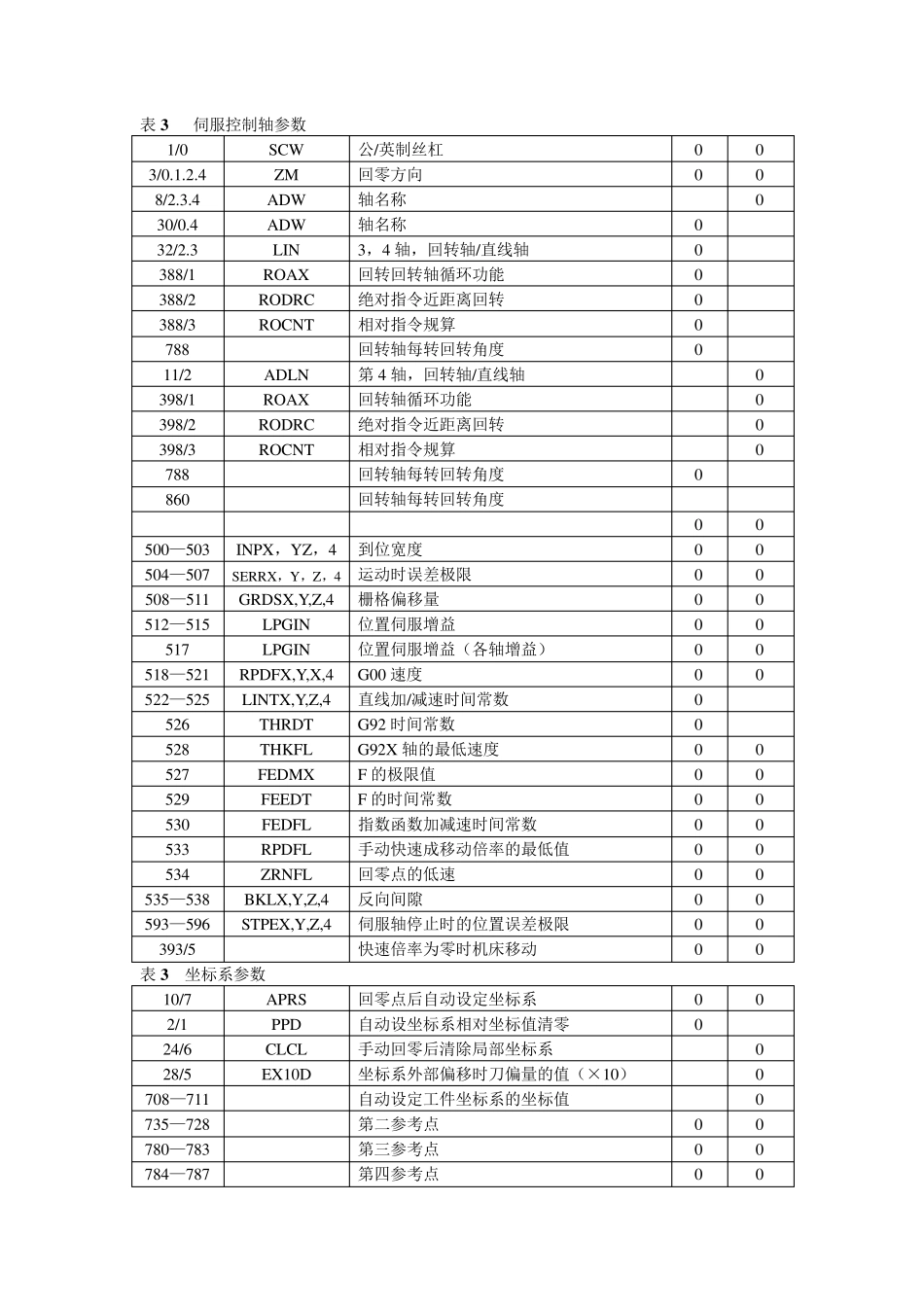 FANUC系统数控机床参数_第3页