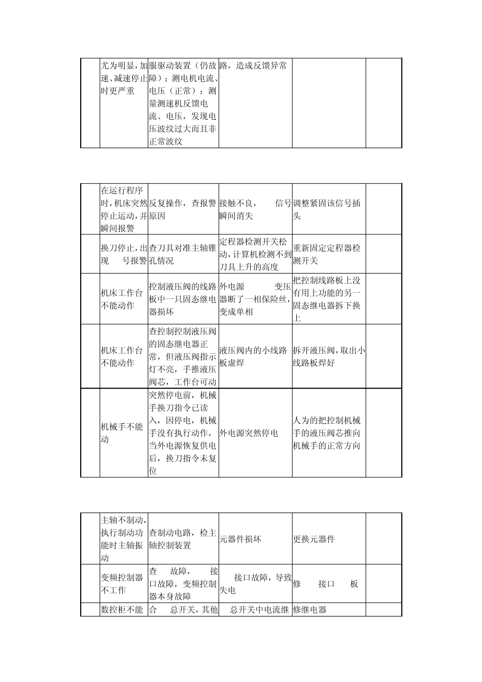 FANUC系统维修70例_第2页