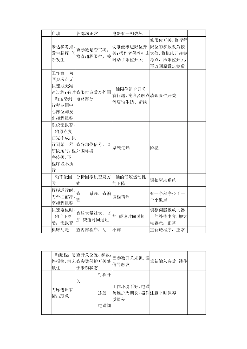 FANUC系统维修70例_第3页