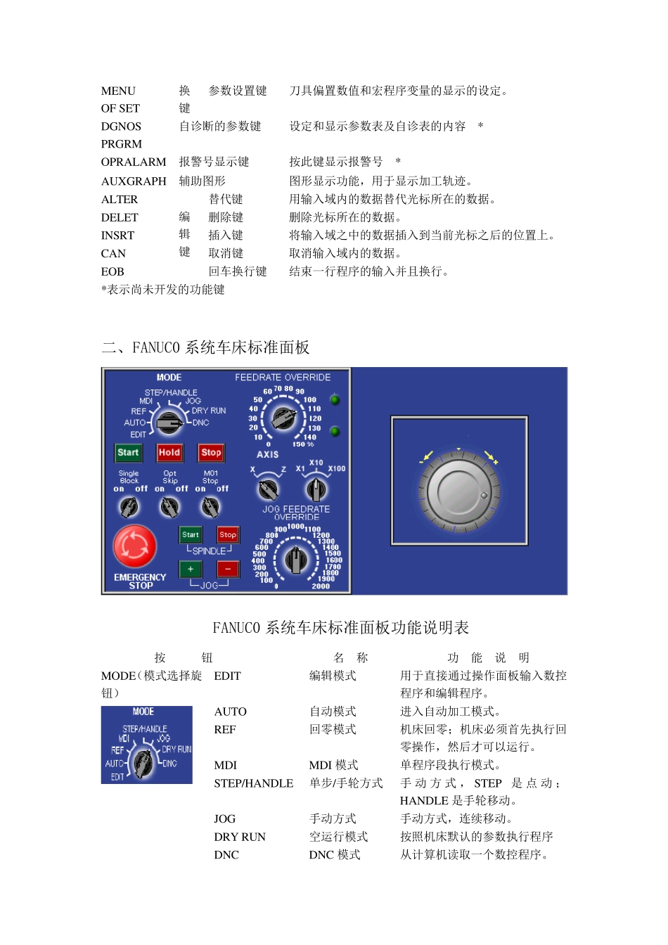 FANUC系统部分操作面板简介_第2页