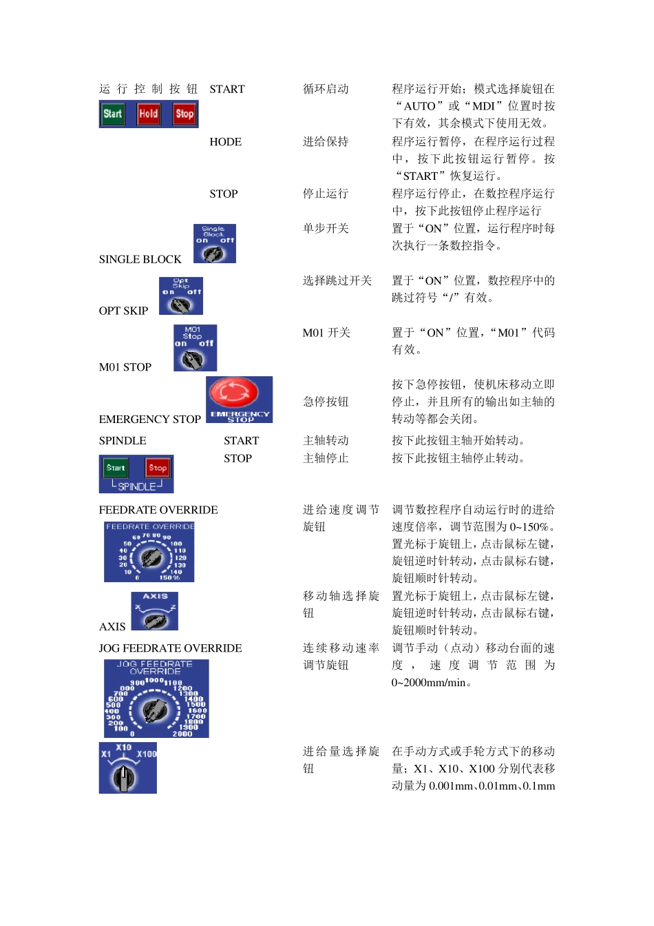 FANUC系统部分操作面板简介_第3页