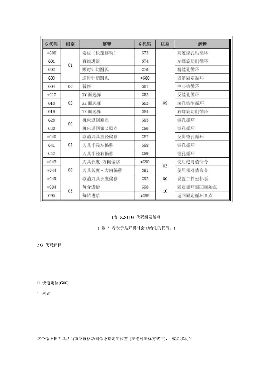 FANUC铣床编程G代码命令使用实例_第2页